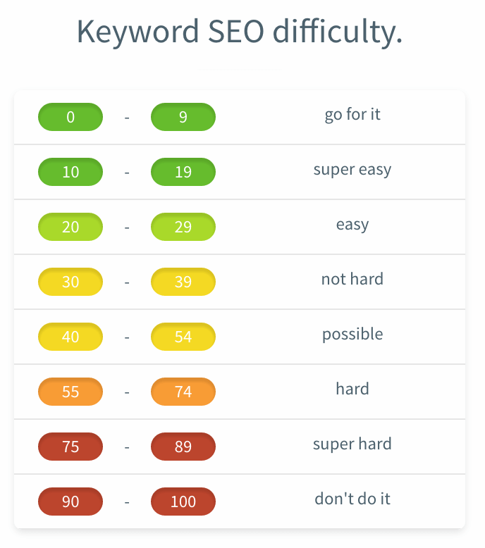 keyword difficulty score table