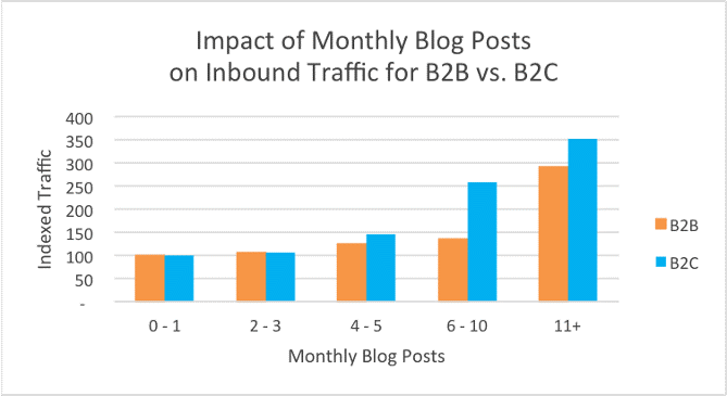 impact of Monthly blog posts