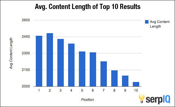 content length and search rankings