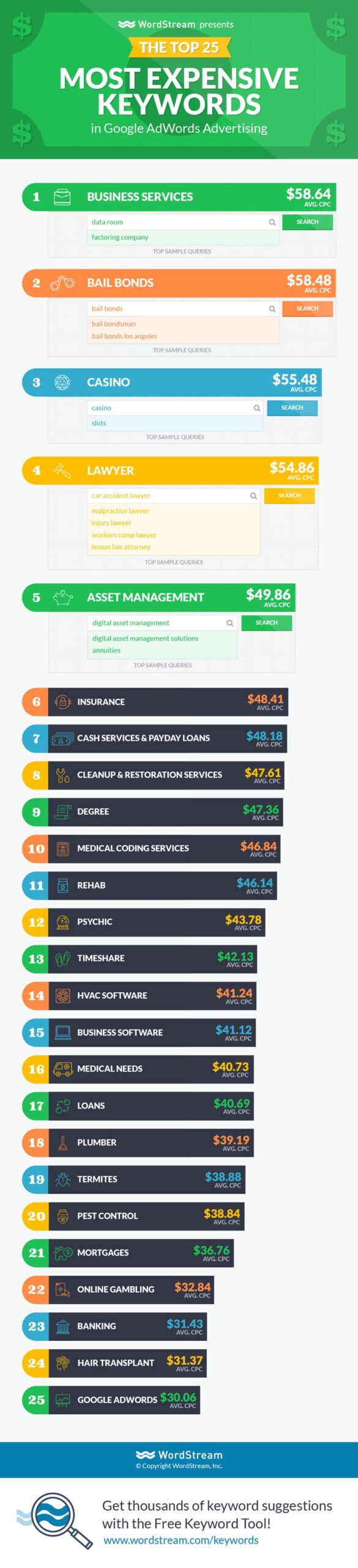 most expensive keywords list in usd
