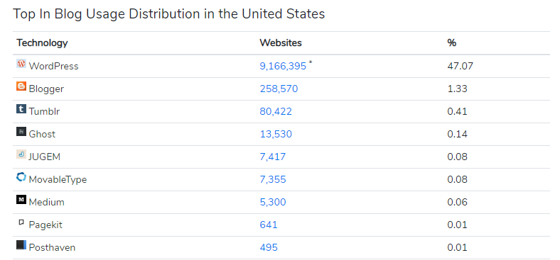 blog usage distribution in USA