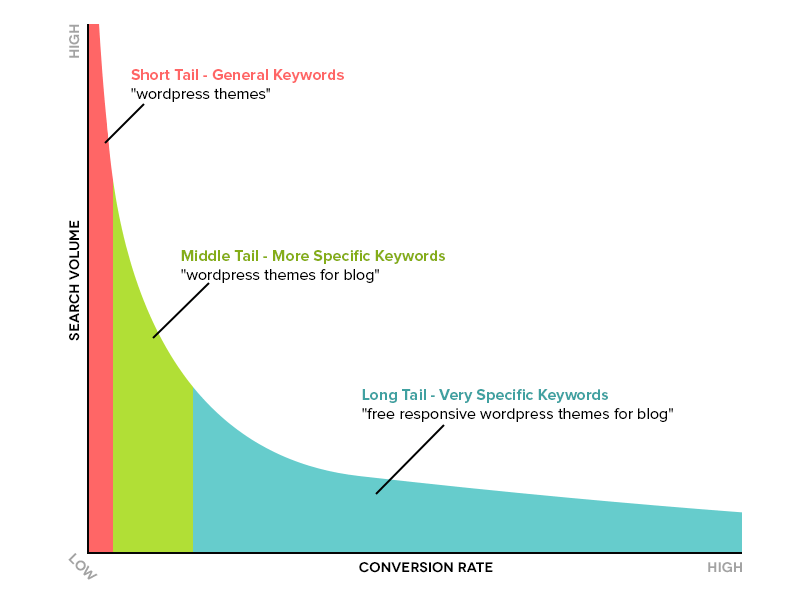 long tail keywords graph presentation
