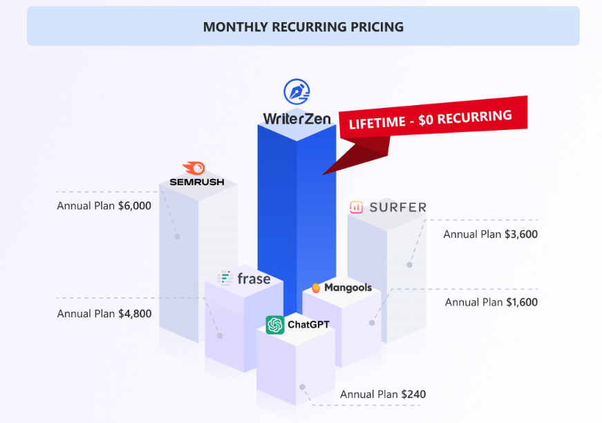 writerzen pricing: onetime payment