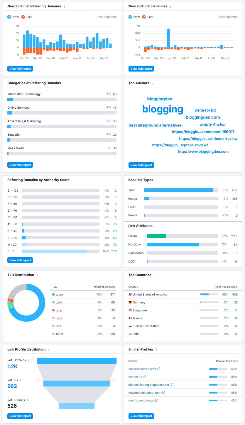 semrush backlink analytics features