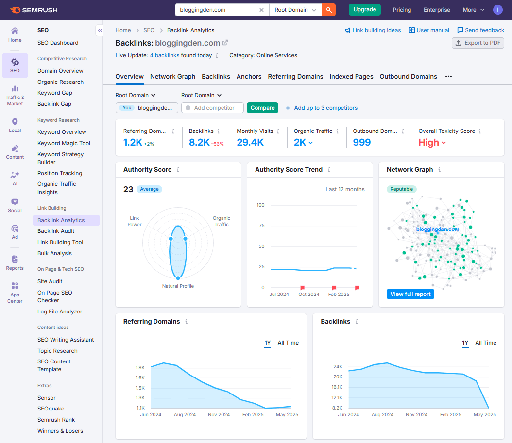Backlink analytics from SEMRush SEO toolkit