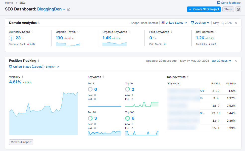 SEO Dashboard interface from SEMRUSH SEO Toolkit