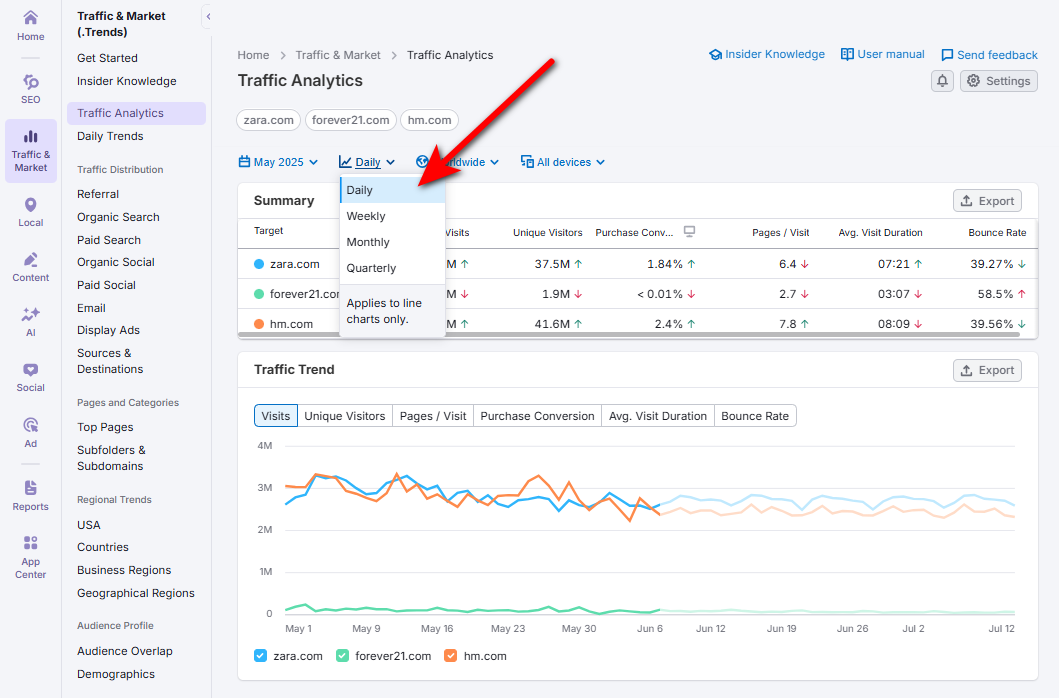 daily traffic data with semrush traffic analytics and trends bloggingden