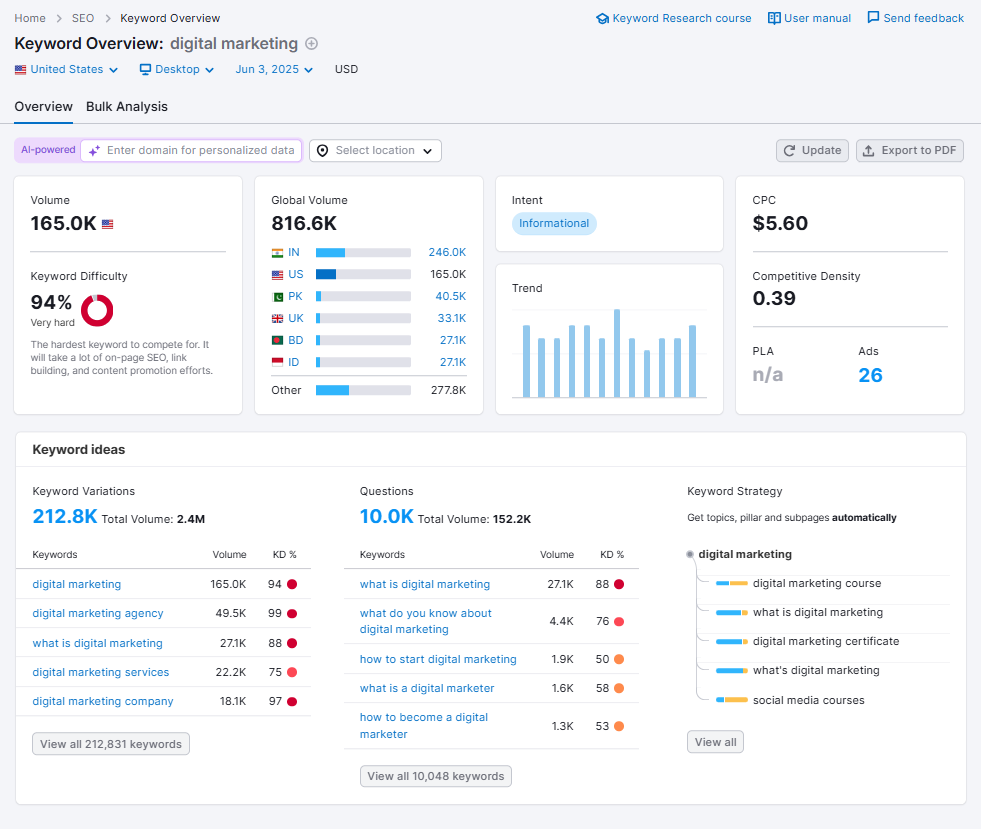 keyword overview results