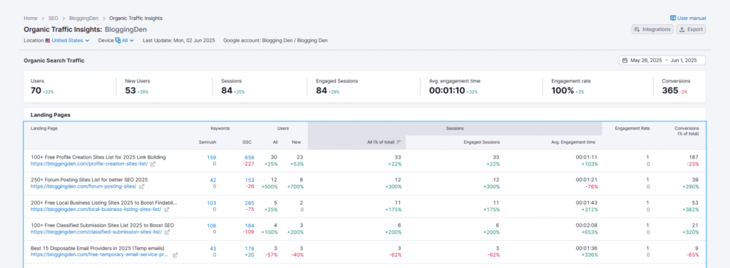 organic traffic from SEMRUSH SEO toolkit