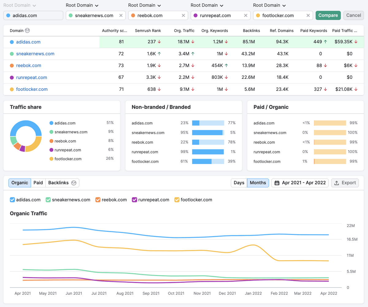 semrush Compare Domains feature report
