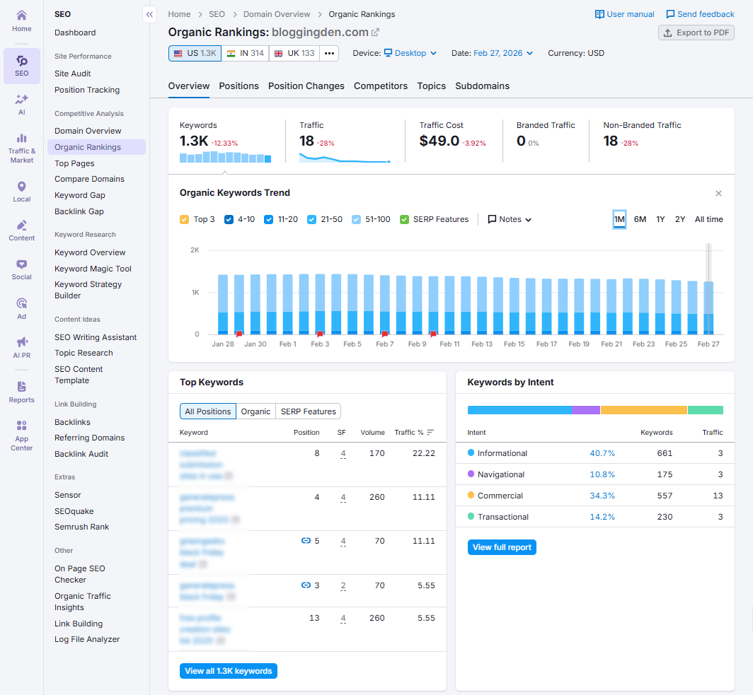 semrush organic rankings - overview