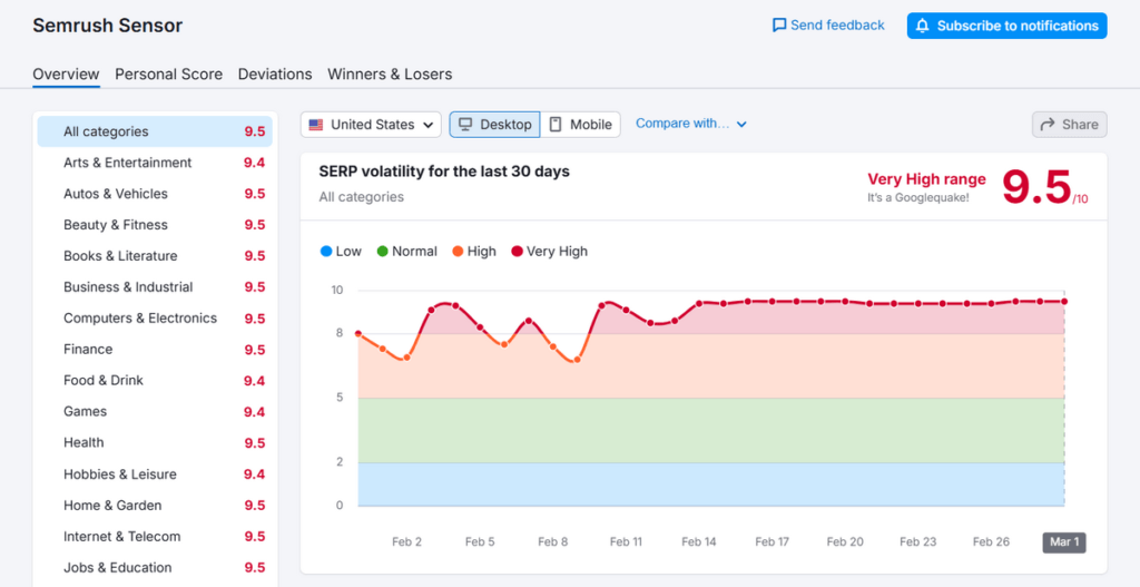 Semrush sensor