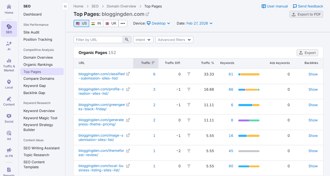 Semrush Top Pages Report
