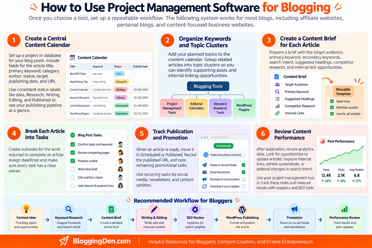 how to use project management software for blogging